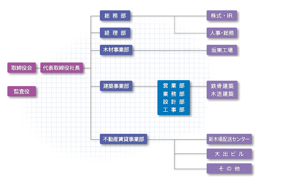 組織図